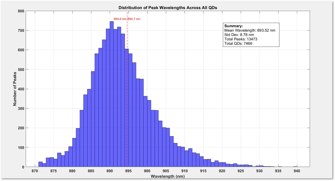 Result plots